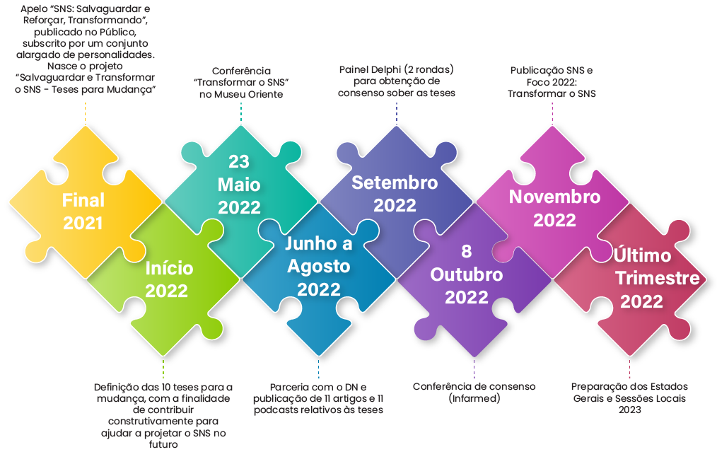 Timeline Transformar o SNS